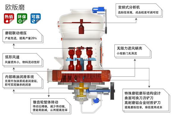 通用礦機MTW歐版磨粉機優勢結構圖
